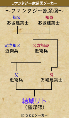 結城リトのファンタジー家系図