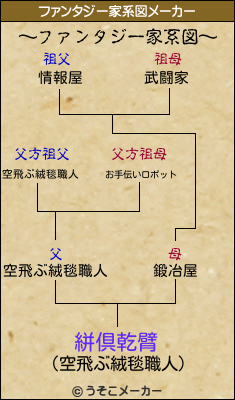 絣倶乾臂のファンタジー家系図メーカー結果