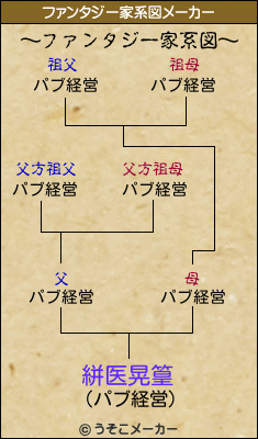 絣医晃篁のファンタジー家系図メーカー結果