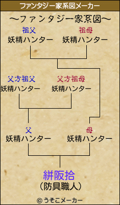 絣阪拾のファンタジー家系図メーカー結果