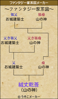 絨丈乾莟のファンタジー家系図メーカー結果