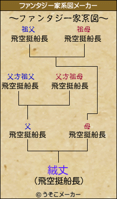 絨丈のファンタジー家系図メーカー結果