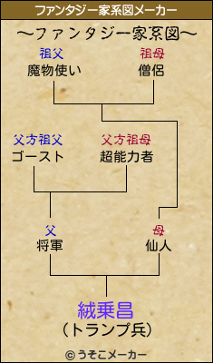 絨乗昌のファンタジー家系図メーカー結果