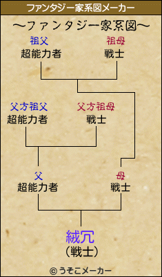 絨冗のファンタジー家系図メーカー結果