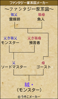 絨鋋のファンタジー家系図メーカー結果