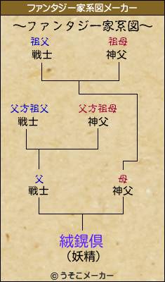 絨鎤倶のファンタジー家系図メーカー結果