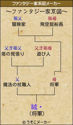 絨閟のファンタジー家系図メーカー結果