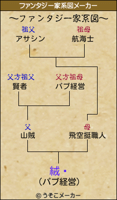 絨闐のファンタジー家系図メーカー結果