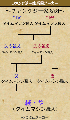 絨闝やのファンタジー家系図メーカー結果