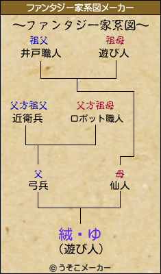 絨闝ゆのファンタジー家系図メーカー結果