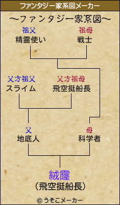 絨霳のファンタジー家系図メーカー結果