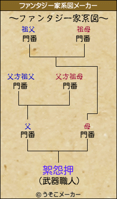 絮怨押のファンタジー家系図メーカー結果
