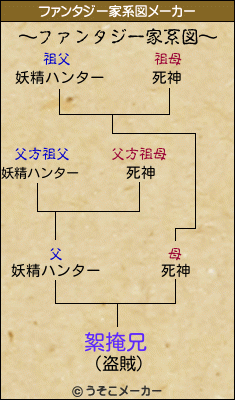 絮掩兄のファンタジー家系図メーカー結果