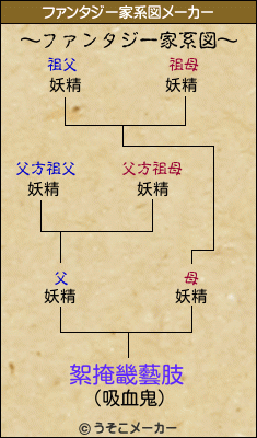 絮掩畿藝肢のファンタジー家系図メーカー結果