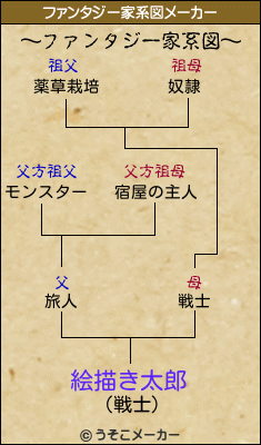 絵描き太郎のファンタジー家系図メーカー結果