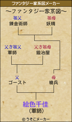 絵色千佳のファンタジー家系図メーカー結果