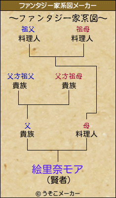 絵里奈モアのファンタジー家系図メーカー結果