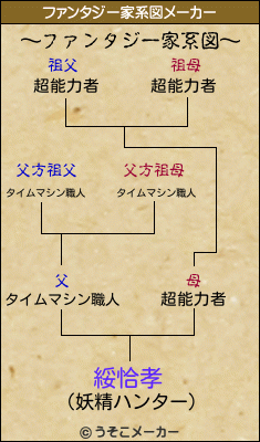 綏恰孝のファンタジー家系図メーカー結果