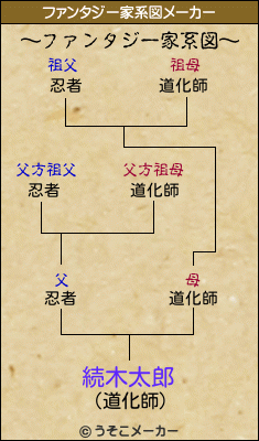 続木太郎のファンタジー家系図メーカー結果