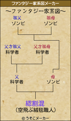 綛割混のファンタジー家系図メーカー結果