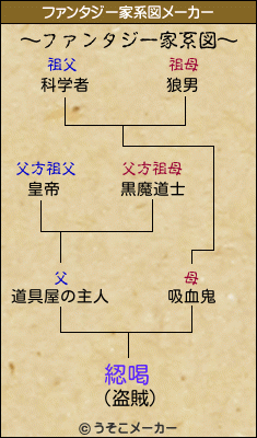 綛喝のファンタジー家系図メーカー結果