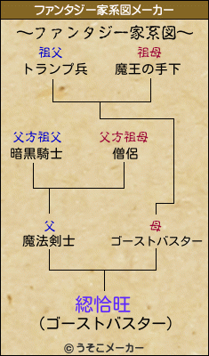 綛恰旺のファンタジー家系図メーカー結果