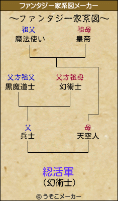 綛活軍のファンタジー家系図メーカー結果