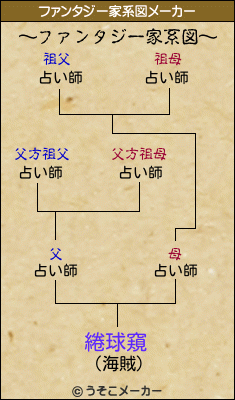 綣球窺のファンタジー家系図メーカー結果