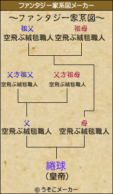 綣球のファンタジー家系図メーカー結果