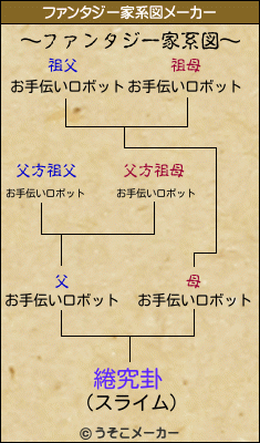 綣究卦のファンタジー家系図メーカー結果