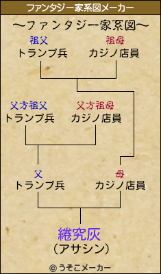 綣究灰のファンタジー家系図メーカー結果