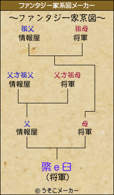 綮ｅ臼のファンタジー家系図メーカー結果