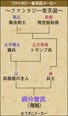 綱分誉武のファンタジー家系図メーカー結果
