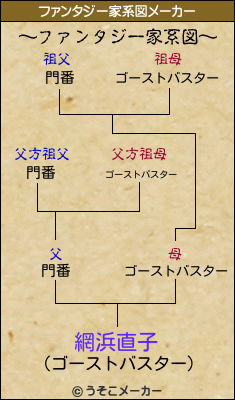 網浜直子のファンタジー家系図メーカー結果