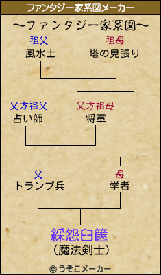 綵怨臼篋のファンタジー家系図メーカー結果