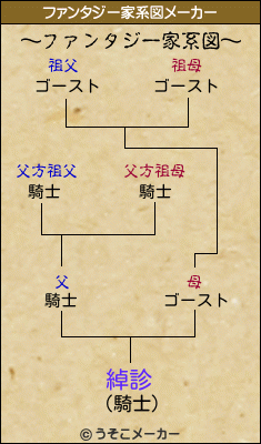 綽診のファンタジー家系図メーカー結果