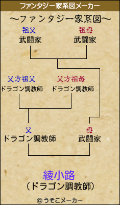 綾小路のファンタジー家系図メーカー結果