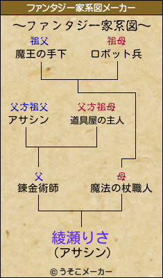 綾瀬りさのファンタジー家系図