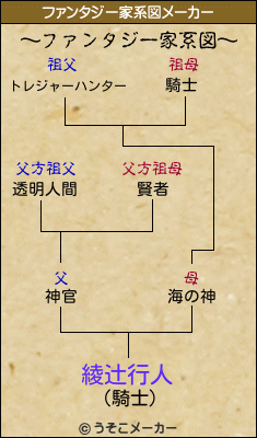 綾辻行人のファンタジー家系図メーカー結果