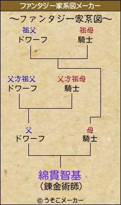 綿貫智基のファンタジー家系図メーカー結果