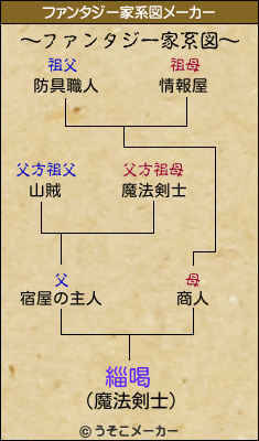 緇喝のファンタジー家系図メーカー結果