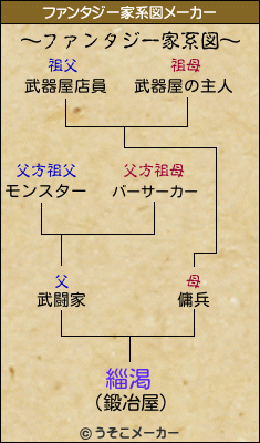 緇渇のファンタジー家系図メーカー結果