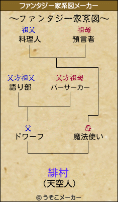 緋村のファンタジー家系図メーカー結果