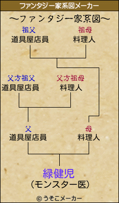 緑健児のファンタジー家系図メーカー結果