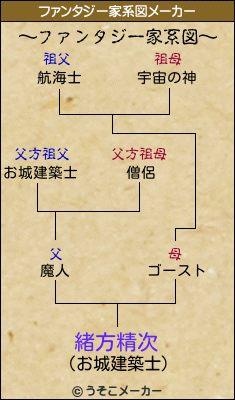 緒方精次のファンタジー家系図メーカー結果