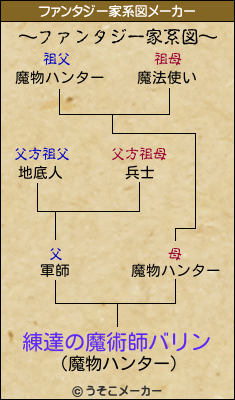 練達の魔術師バリンのファンタジー家系図メーカー結果