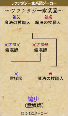 縫屮のファンタジー家系図メーカー結果