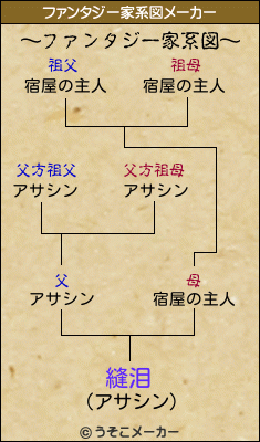 縫泪のファンタジー家系図メーカー結果