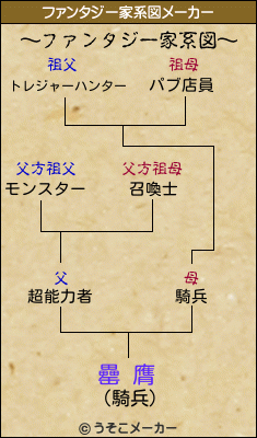 罍 膺のファンタジー家系図メーカー結果