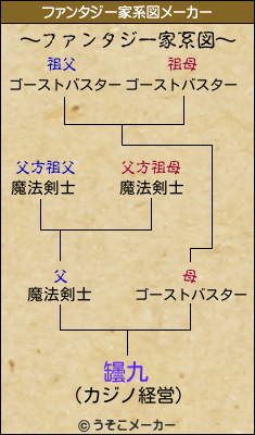 罎九のファンタジー家系図メーカー結果